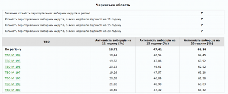 Вибори президента: явка виборців на Черкащині 63,16% 
